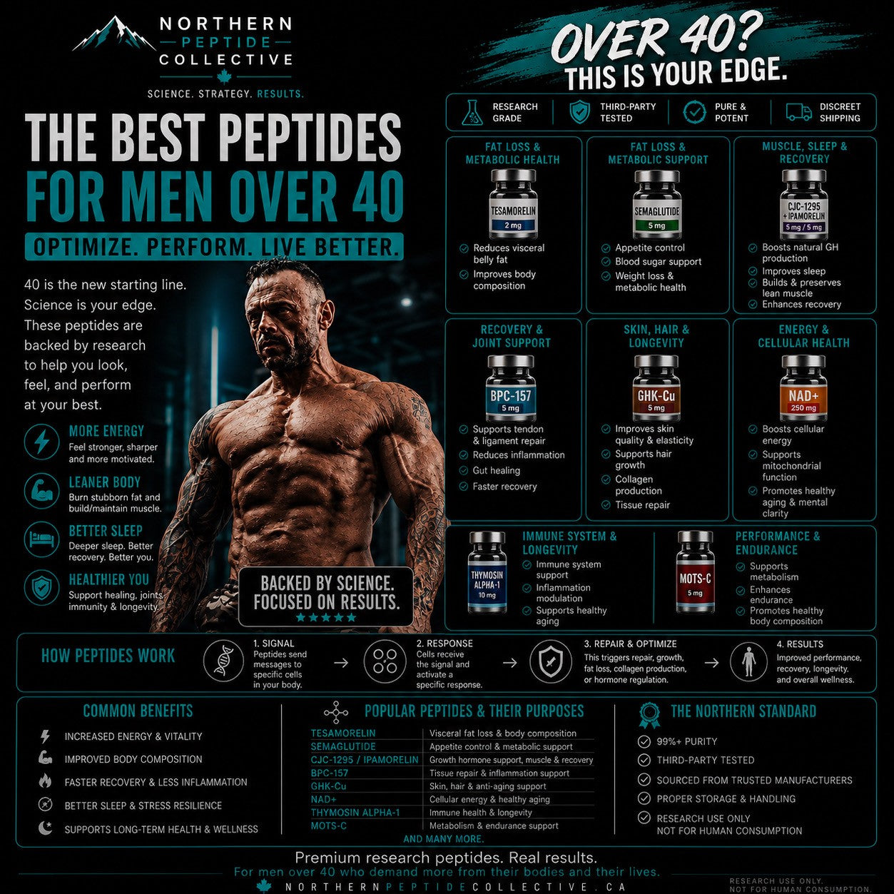 The Best Peptides for Men Over 40