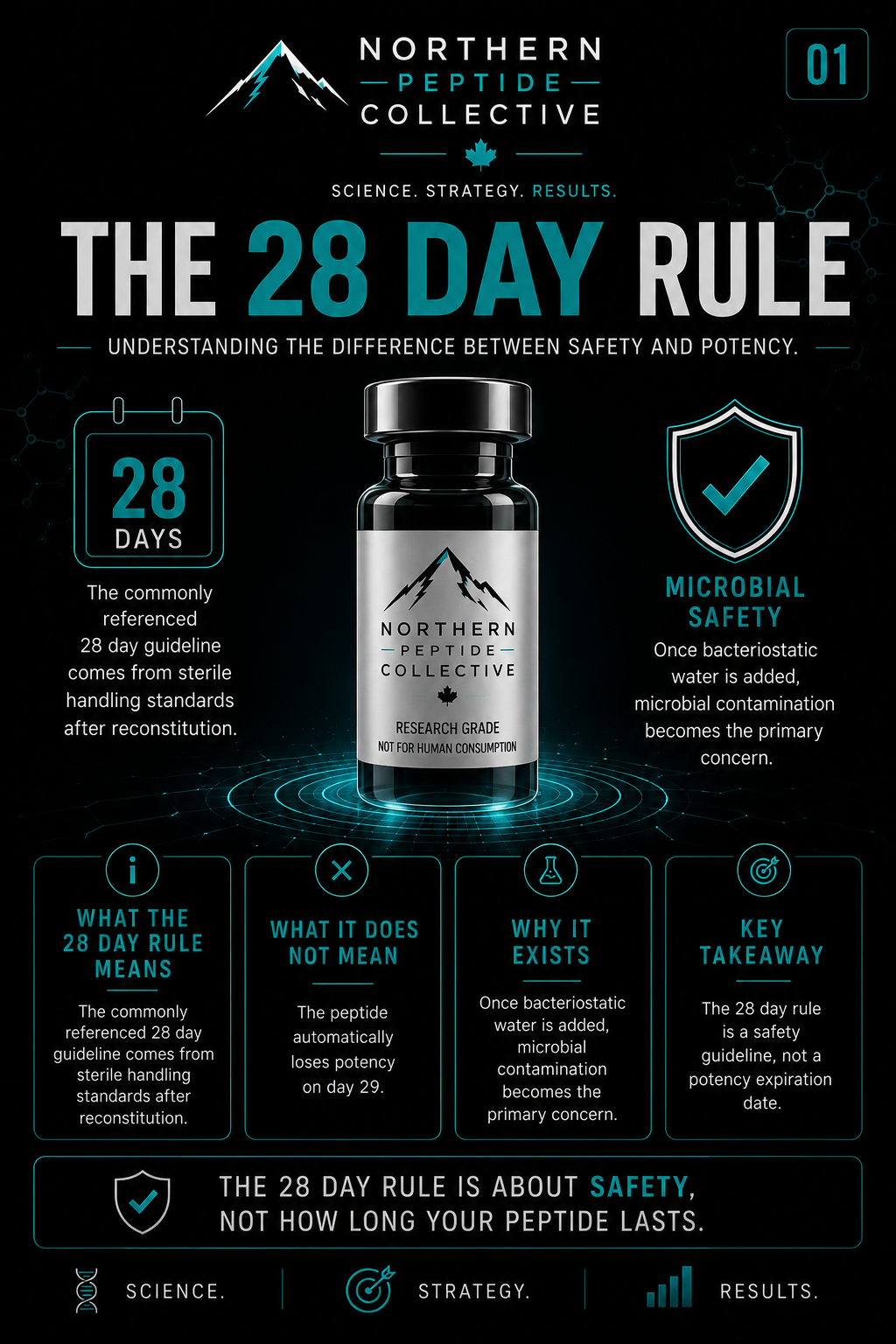 The 28 Day Rule: Understanding Safety, Storage & Peptide Stability